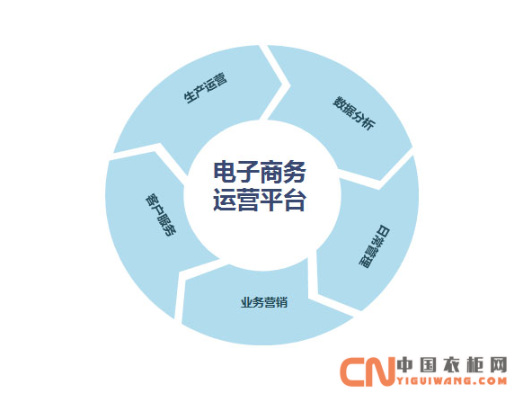 電商降稅了 衣柜企業趕緊發展電商