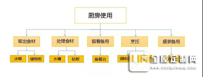 歐派告訴你裝修前忽略廚房布局，后面花再多錢都是白搭！