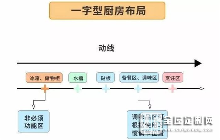 歐派告訴你裝修前忽略廚房布局，后面花再多錢都是白搭！