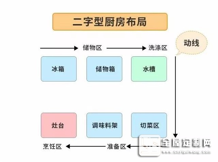 歐派告訴你裝修前忽略廚房布局，后面花再多錢都是白搭！