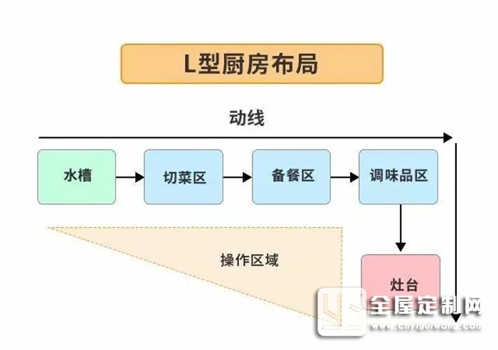 歐派告訴你裝修前忽略廚房布局，后面花再多錢都是白搭！