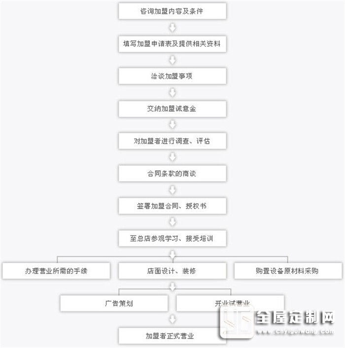 加盟尚品宅配怎么樣？尚品宅配的加盟流程復雜嗎？