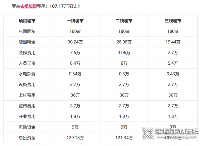 羅蘭全屋定制加盟費(fèi)是多少？