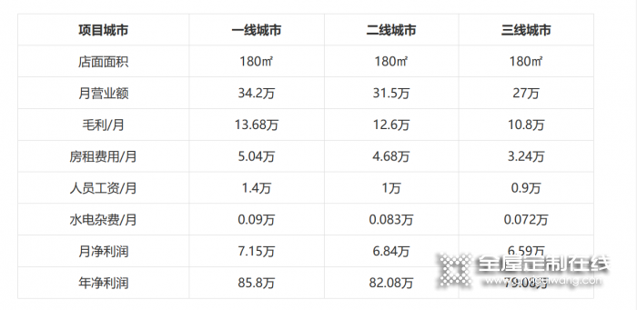 羅蘭全屋定制加盟費(fèi)是多少？