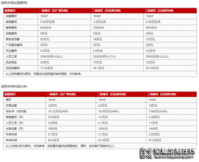 冠特衣柜加盟費是多少？投資需要多少錢？