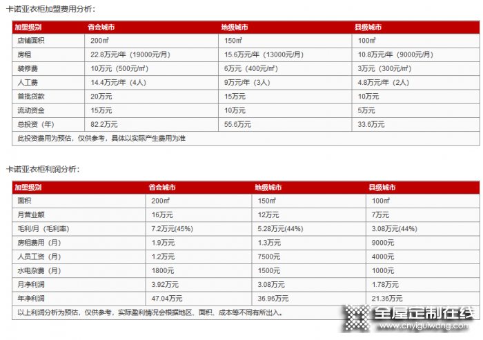 卡諾亞衣柜加盟費(fèi)是多少？投資需要多少錢？