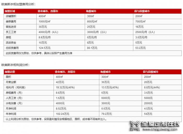 歐美斯衣柜投資需要多少錢？總部地址在哪里？