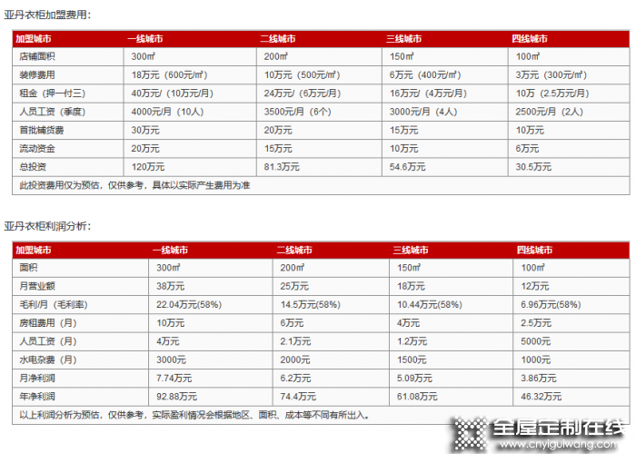 亞丹衣柜加盟投資需要多少錢？總部地址在哪里？
