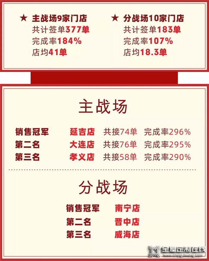 麗博家居2019中秋國慶雙節(jié)活動，簽單破2000單 銷售額破6000萬！