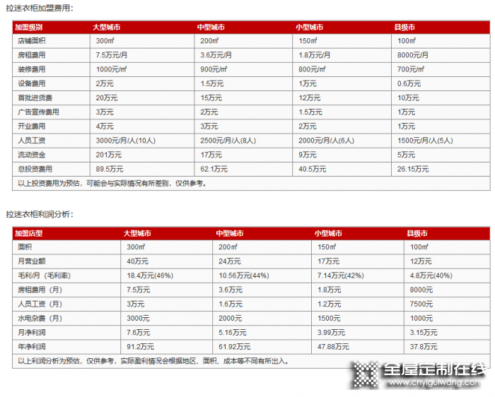 拉迷衣柜加盟費是多少？投資需要多少錢？加盟好不好？