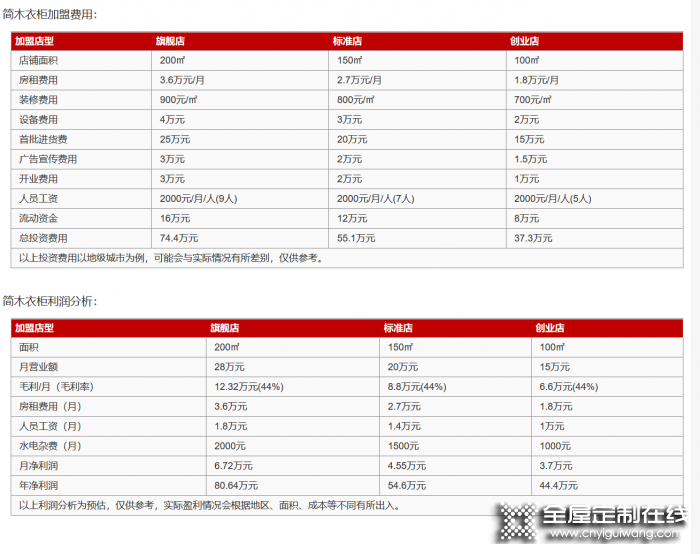 簡木定制加盟費是多少？投資需要多少錢？