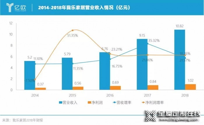 我樂家居2019前三季度持續增長，凈利潤增長達47%