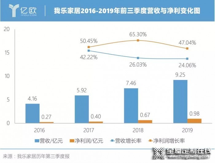 我樂家居2019前三季度持續增長，凈利潤增長達47%