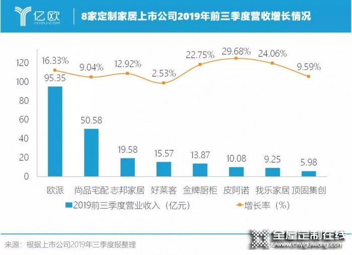 我樂家居2019前三季度持續增長，凈利潤增長達47%