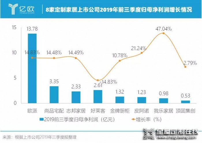 我樂家居2019前三季度持續增長，凈利潤增長達47%