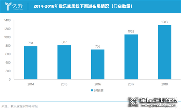 我樂家居研報：六項舉措賦能，經銷商飛速成長