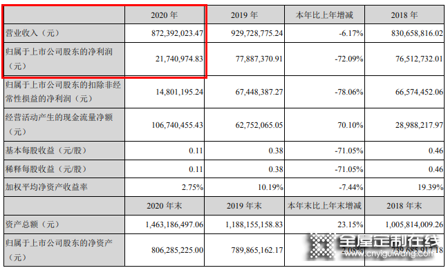 頂固2020營收8.72億，將持續聚焦高定、五金領域_1