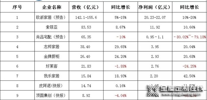 9家上市定制家居企業(yè)2020年業(yè)績(jī)龍虎榜!誰是贏家?