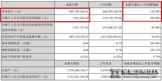 整裝發(fā)力，尚品宅配2021Q1營收14.07億_1