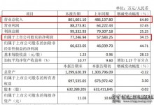 顧家家居上半年實現營業總收入80.16億