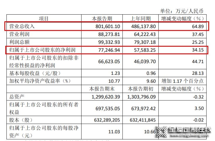 顧家家居上半年實現營業總收入80.16億_1