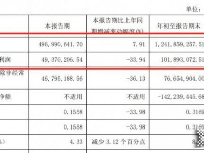 我樂家居2021前三季度營收12.42億元，同比增長24.33%