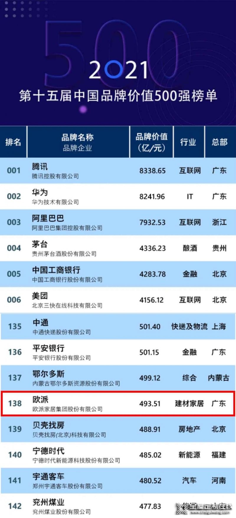 歐派家居連續6年榮登中國品牌價值500強_1