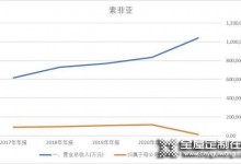 被恒大拖下水，索菲亞10億元洗大澡