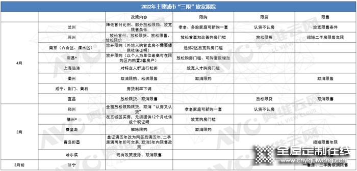 從熱點城市樓市松綁看對全屋定制的加持作用，經銷商的最佳入局時機來了！