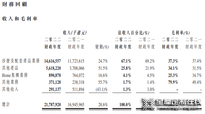 敏華2022財年營收188億元，中國區收入首破百億！_1