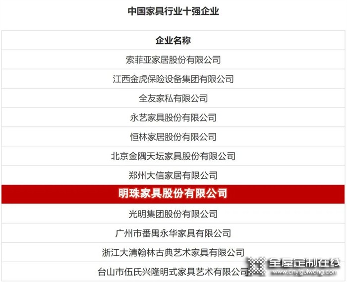 喜報！掌上明珠家居榮登中國輕工業(yè)家具行業(yè)十強企業(yè)榜！